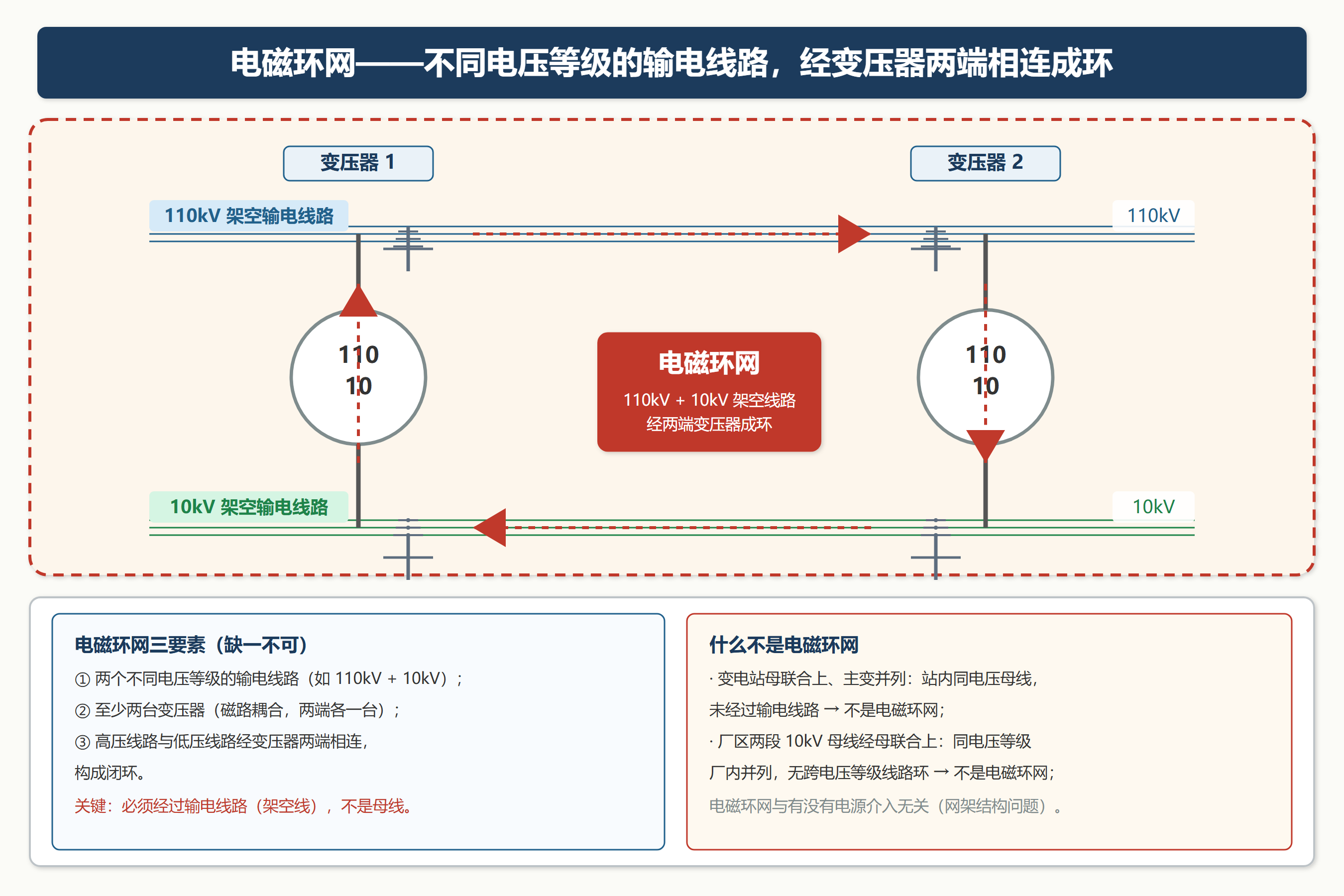 电磁环网原理示意图