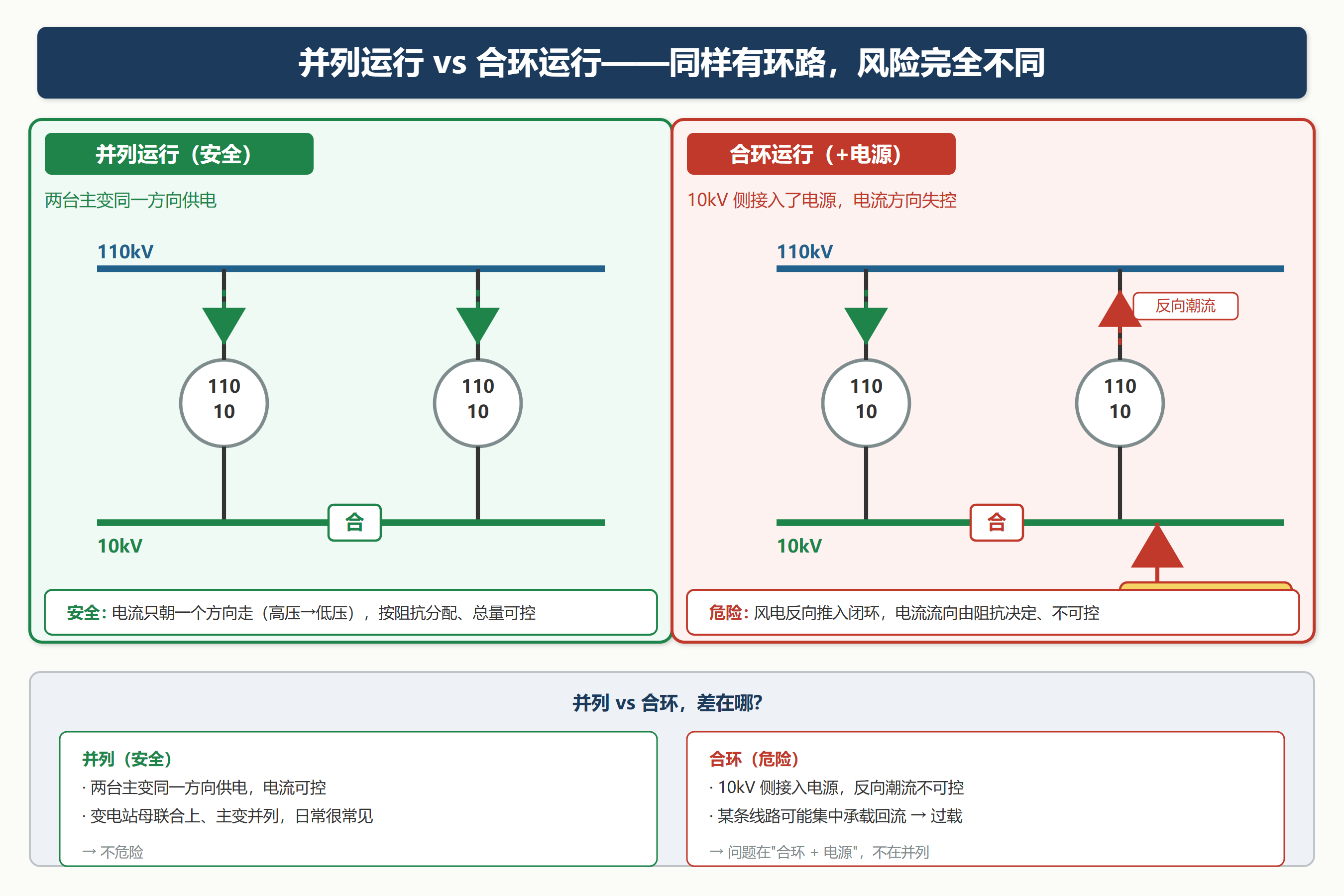 并列 vs 合环对比图