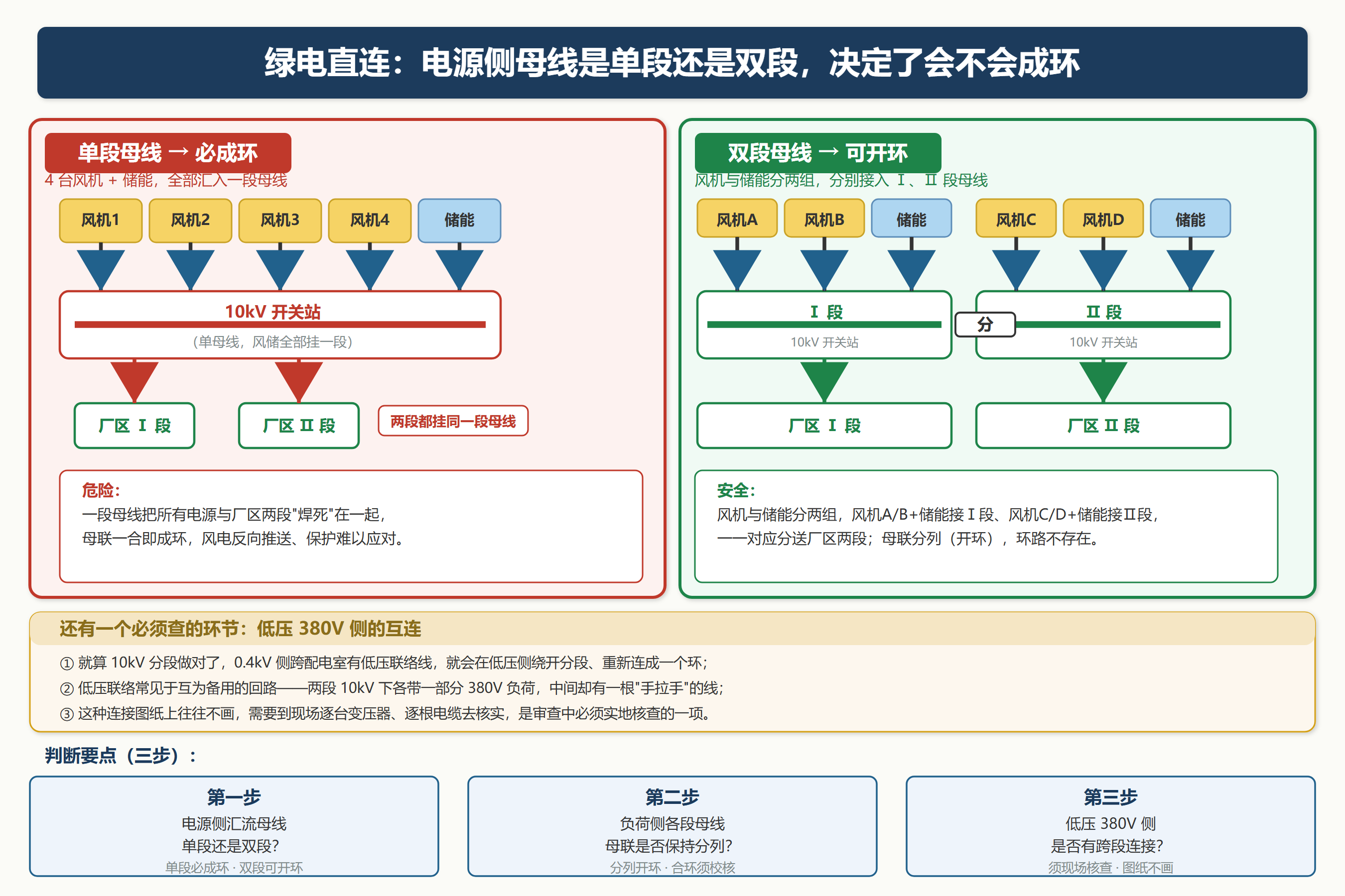 单段 vs 双段母线对比图