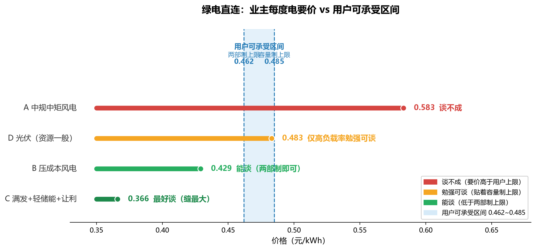 价格区间图
